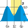 Northeast Arm tide chart for Thursday, November 2, 2023