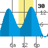 Northeast Arm tide chart for Thursday, November 30, 2023