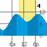 Northeast Arm tide chart for Saturday, November 4, 2023