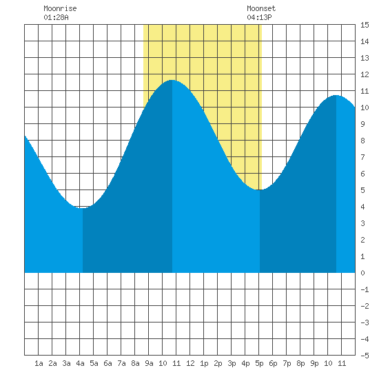 Northeast Arm tide chart for Tuesday, November 7, 2023