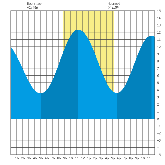 Northeast Arm tide chart for Wednesday, November 8, 2023