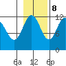 Northeast Arm tide chart for Wednesday, November 8, 2023