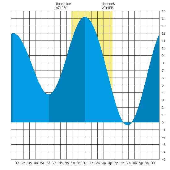 Northeast Arm tide chart for Sunday, December 10, 2023