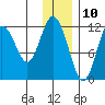 Northeast Arm tide chart for Sunday, December 10, 2023