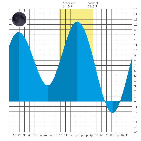 Northeast Arm tide chart for Tuesday, December 12, 2023