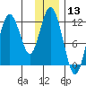Northeast Arm tide chart for Wednesday, December 13, 2023