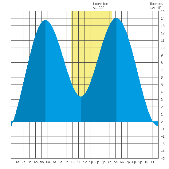 Northeast Arm tide chart for Sunday, December 17, 2023