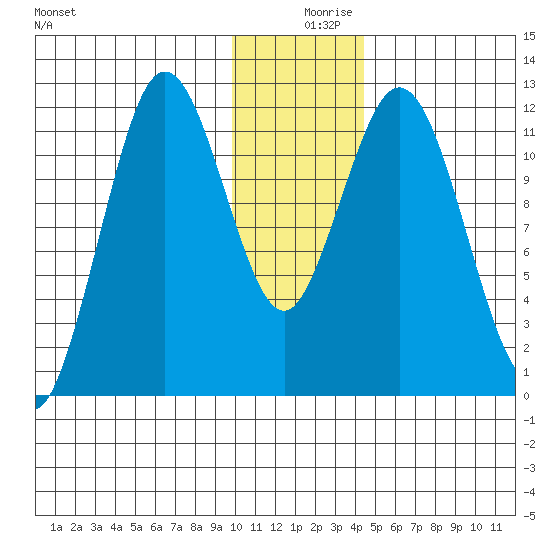 Northeast Arm tide chart for Monday, December 18, 2023