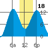 Northeast Arm tide chart for Monday, December 18, 2023