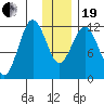 Northeast Arm tide chart for Tuesday, December 19, 2023