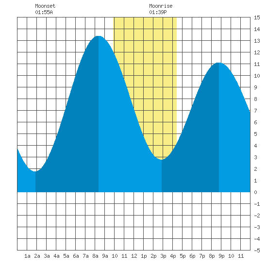 Northeast Arm tide chart for Wednesday, December 20, 2023