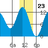 Northeast Arm tide chart for Saturday, December 23, 2023