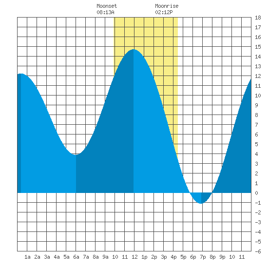 Northeast Arm tide chart for Sunday, December 24, 2023