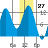 Northeast Arm tide chart for Wednesday, December 27, 2023