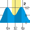 Northeast Arm tide chart for Saturday, December 2, 2023