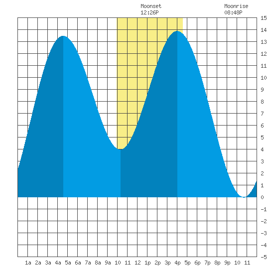 Northeast Arm tide chart for Saturday, December 30, 2023