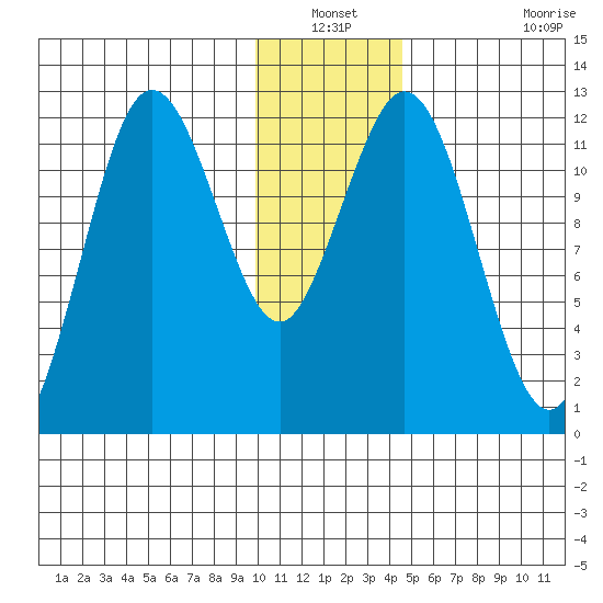 Northeast Arm tide chart for Sunday, December 31, 2023