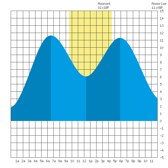 Northeast Arm tide chart for Sunday, December 3, 2023