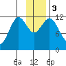Northeast Arm tide chart for Sunday, December 3, 2023