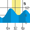 Northeast Arm tide chart for Tuesday, December 5, 2023