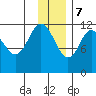 Northeast Arm tide chart for Thursday, December 7, 2023