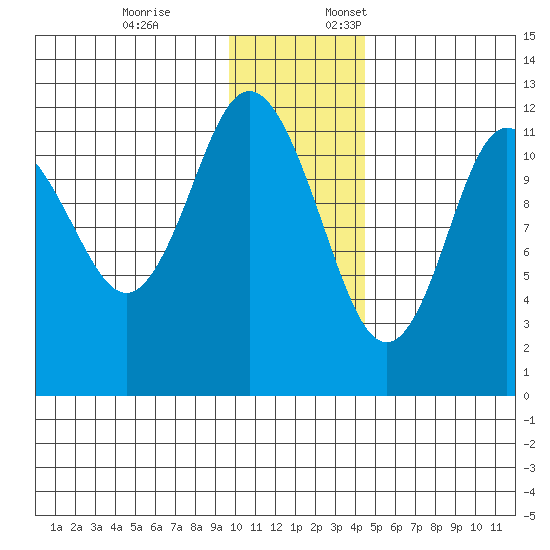 Northeast Arm tide chart for Friday, December 8, 2023