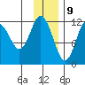 Northeast Arm tide chart for Saturday, December 9, 2023