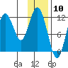Northeast Arm tide chart for Wednesday, January 10, 2024
