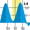 Northeast Arm tide chart for Sunday, January 14, 2024