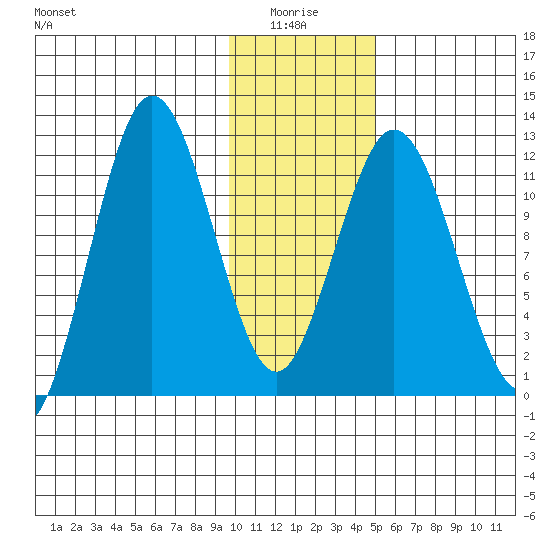 Northeast Arm tide chart for Tuesday, January 16, 2024