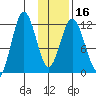Northeast Arm tide chart for Tuesday, January 16, 2024