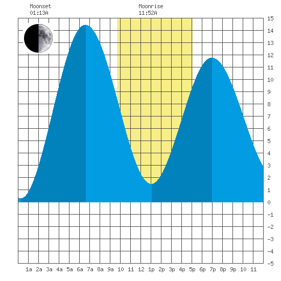 Northeast Arm tide chart for Wednesday, January 17, 2024
