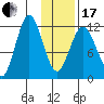 Northeast Arm tide chart for Wednesday, January 17, 2024