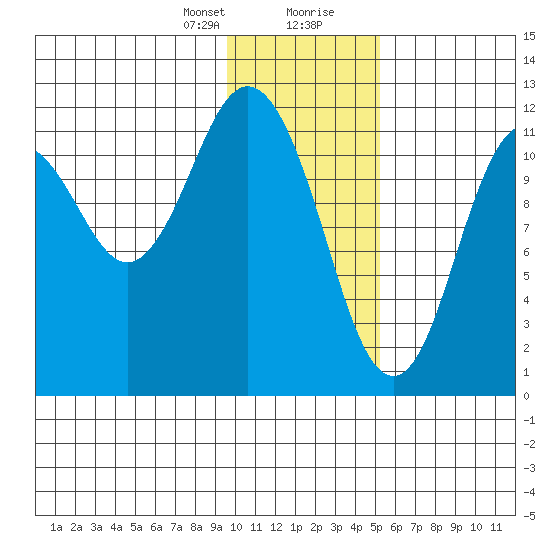 Northeast Arm tide chart for Sunday, January 21, 2024