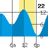 Northeast Arm tide chart for Monday, January 22, 2024