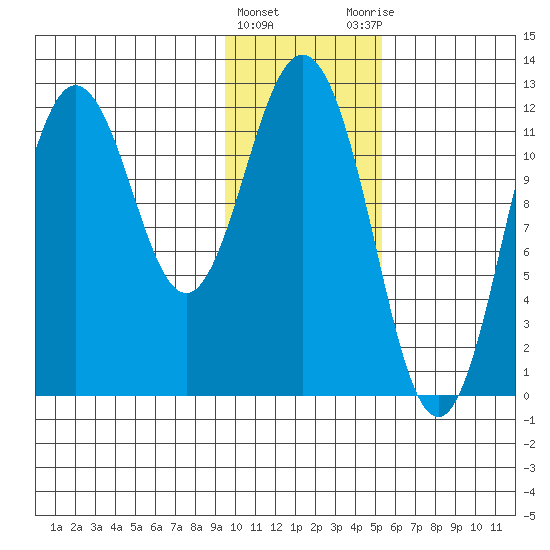 Northeast Arm tide chart for Wednesday, January 24, 2024