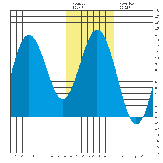 Northeast Arm tide chart for Friday, January 26, 2024