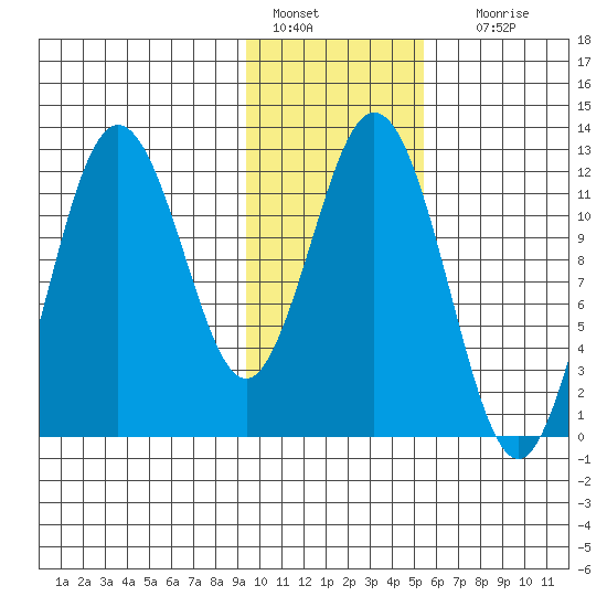 Northeast Arm tide chart for Saturday, January 27, 2024