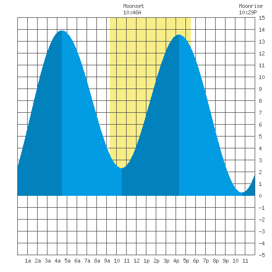 Northeast Arm tide chart for Monday, January 29, 2024