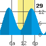 Northeast Arm tide chart for Monday, January 29, 2024