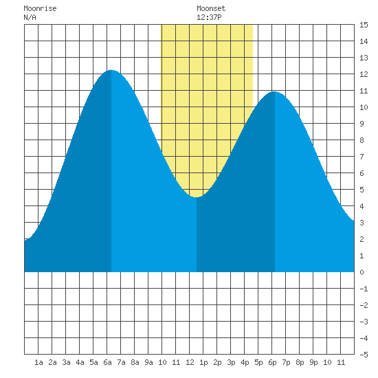 Northeast Arm tide chart for Tuesday, January 2, 2024
