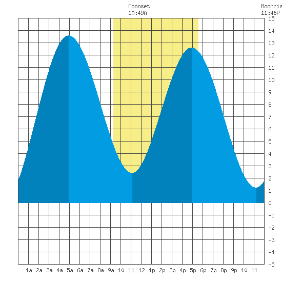 Northeast Arm tide chart for Tuesday, January 30, 2024