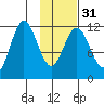 Northeast Arm tide chart for Wednesday, January 31, 2024