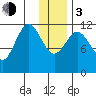 Northeast Arm tide chart for Wednesday, January 3, 2024