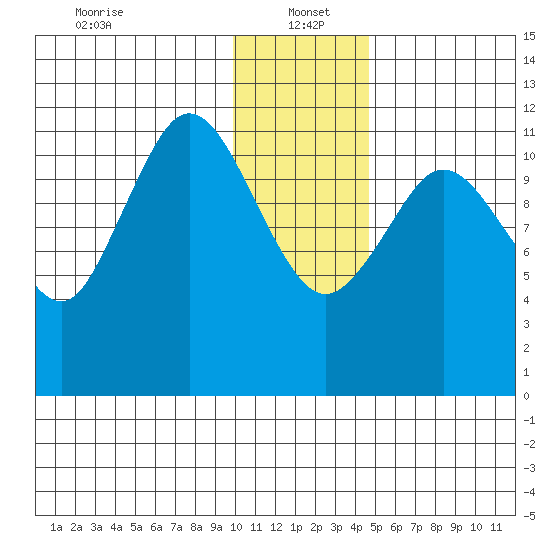 Northeast Arm tide chart for Thursday, January 4, 2024