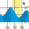 Northeast Arm tide chart for Friday, January 5, 2024