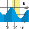 Northeast Arm tide chart for Saturday, January 6, 2024