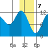 Northeast Arm tide chart for Sunday, January 7, 2024