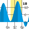 Northeast Arm tide chart for Saturday, February 10, 2024