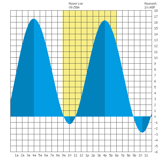 Northeast Arm tide chart for Monday, February 12, 2024